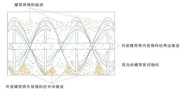 双螺旋混合机原理图