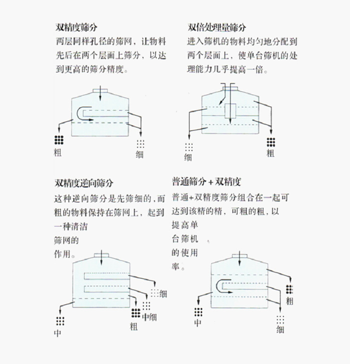 摇摆筛的原理图