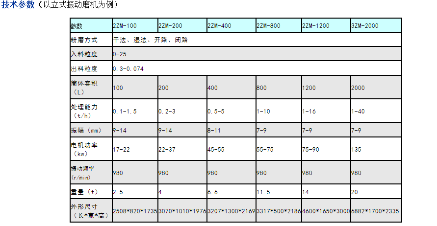 双筒振动磨机参数