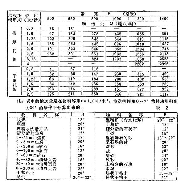 TD75型通用固定带式输送机参数