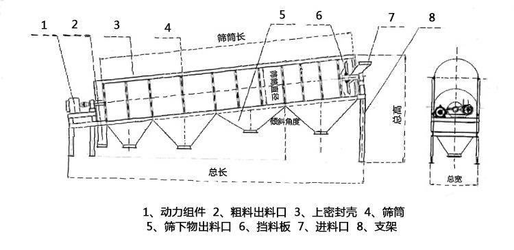 滚筒筛结构