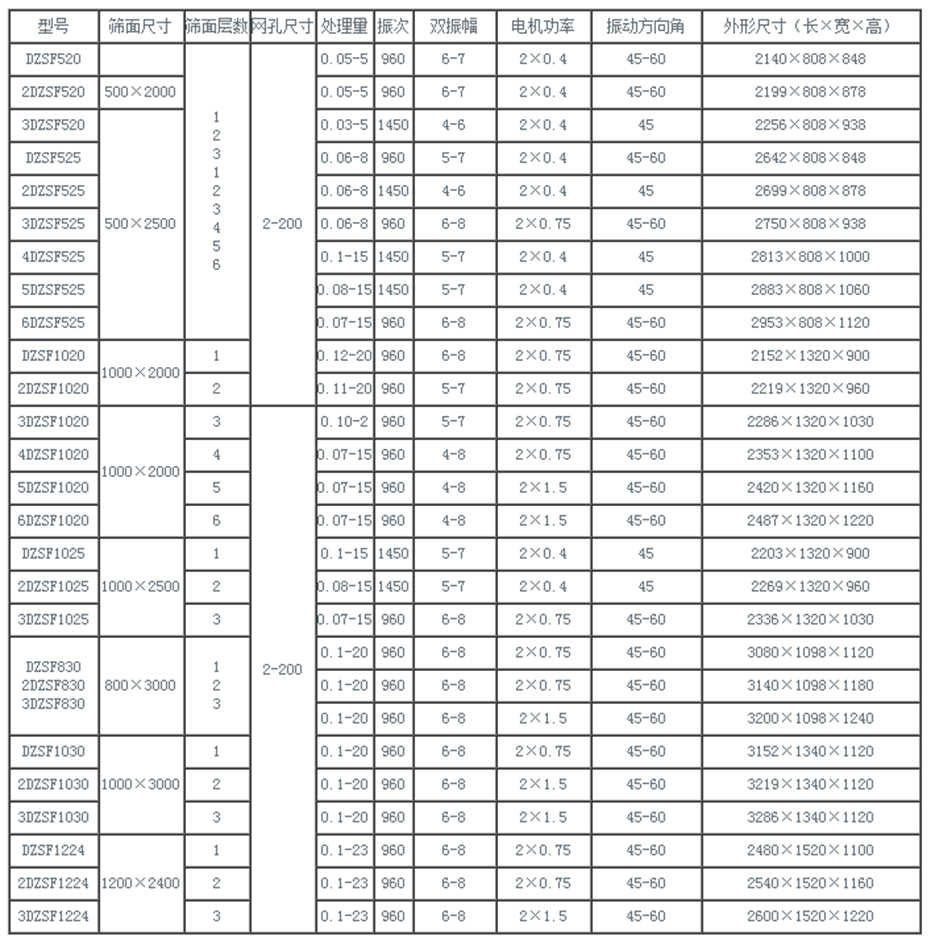 直线筛的技术参数
